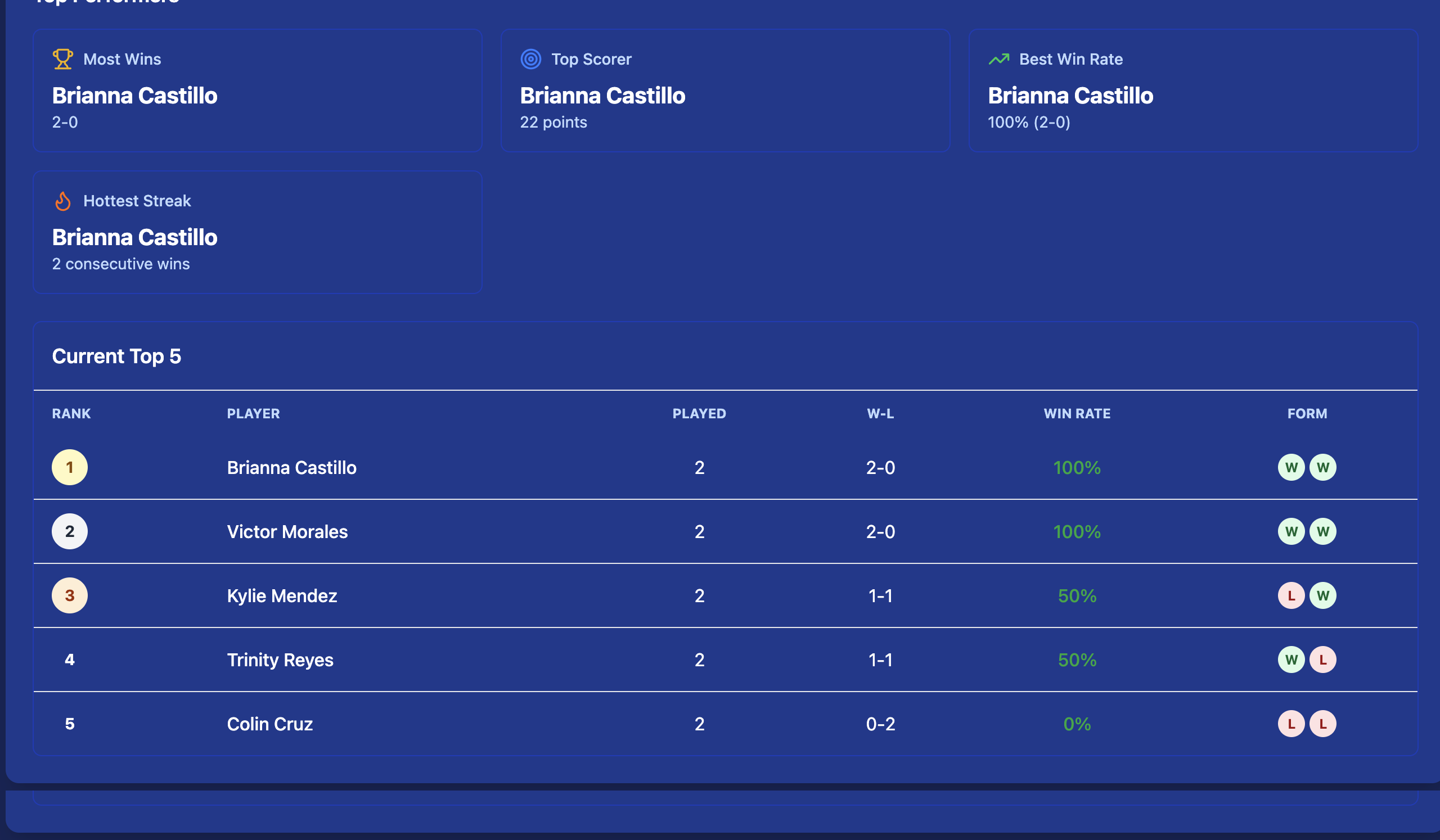 Tournament Statistics — Overview tab showing Top Performers (Most Wins, Top Scorer, Best Win Rate) and Current Top 5 leaderboard with win-rate rankings