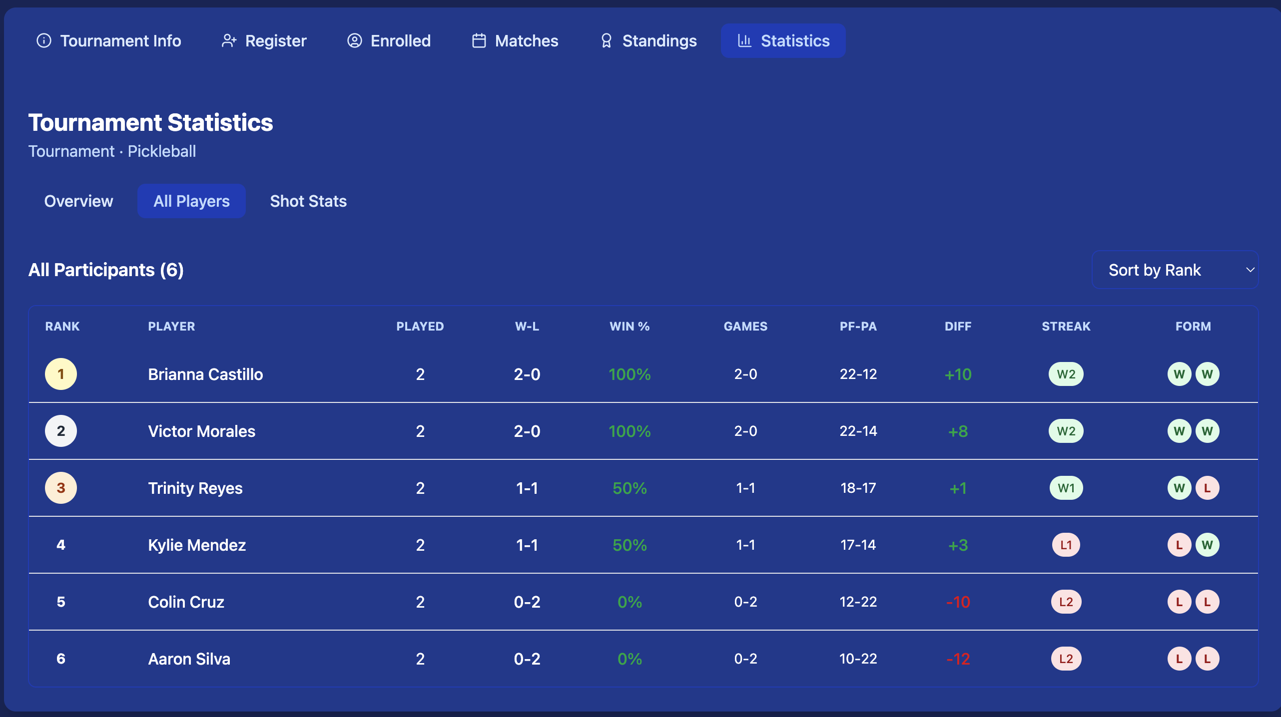Tournament Statistics — All Players tab showing full participant rankings with Played, W-L, Win %, Games, PF-PA, Diff, Streak, and Form columns