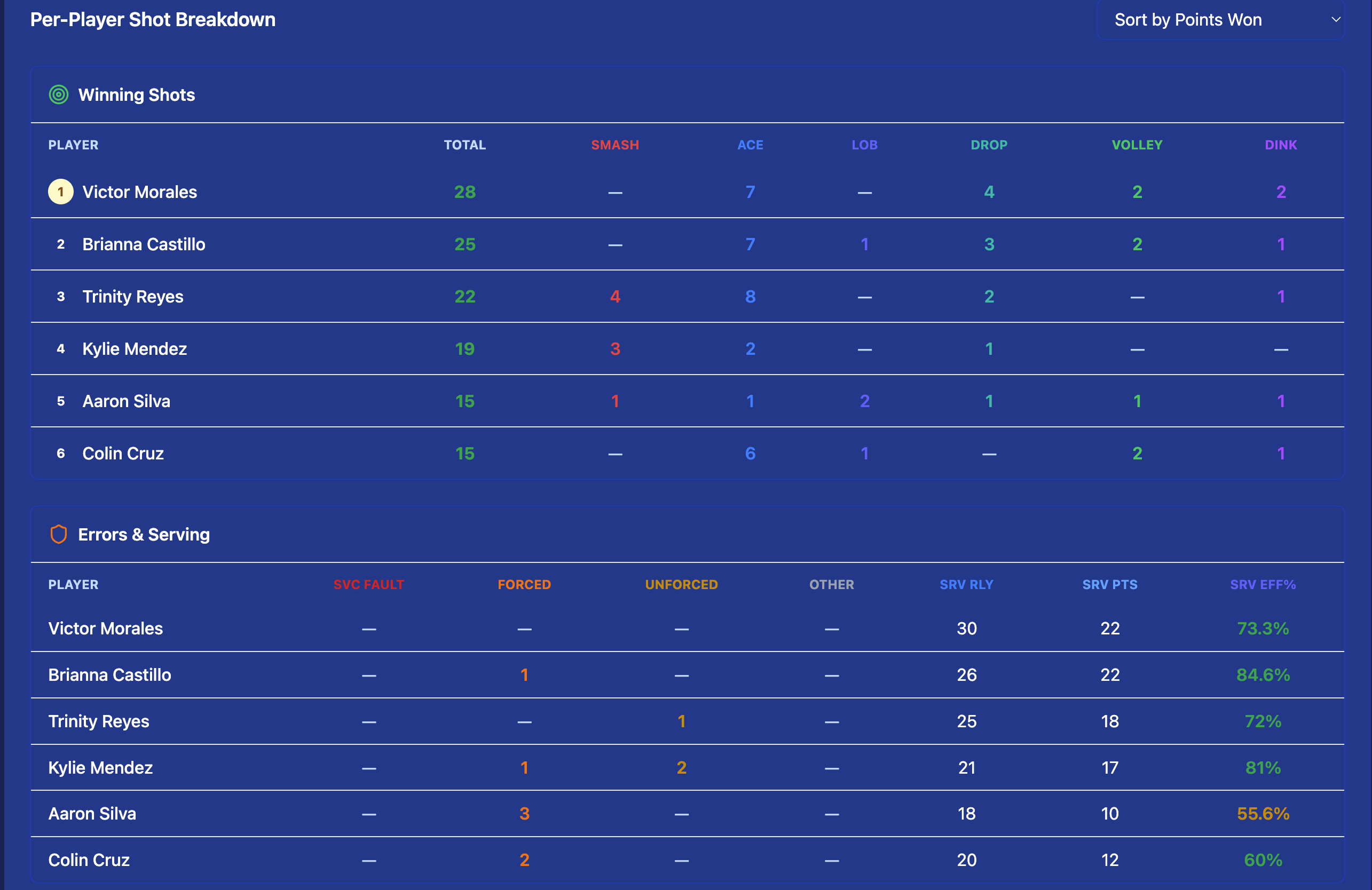Tournament Statistics — Shot Stats tab showing Per-Player Shot Breakdown with Winning Shots (Smash, Ace, Lob, Drop, Volley, Dink) and Errors & Serving (Svc Fault, Forced, Unforced, Other, Srv Rly, Srv Pts, Srv Eff%)