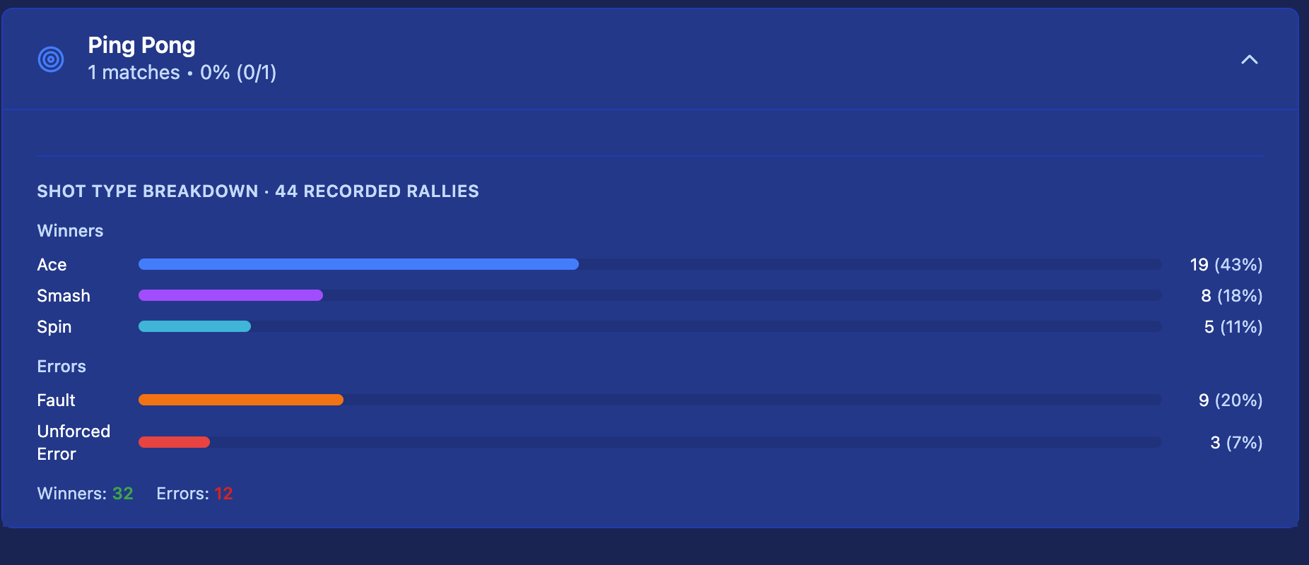 Match Stats — shot breakdown per player with point history and game-by-game scores