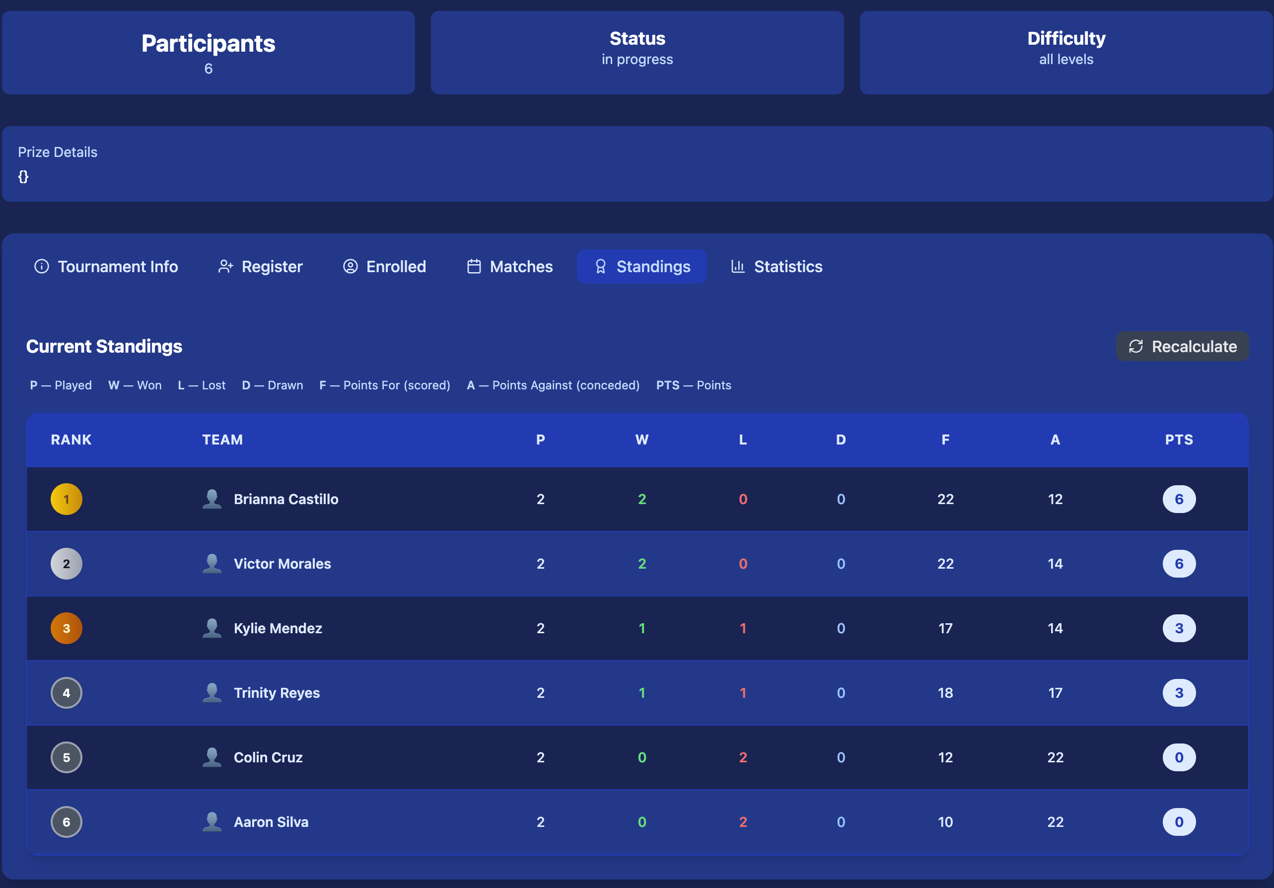 Tournament standings table with full header showing participant count, status, and difficulty, plus rank, P/W/L/D/F/A/PTS for all players