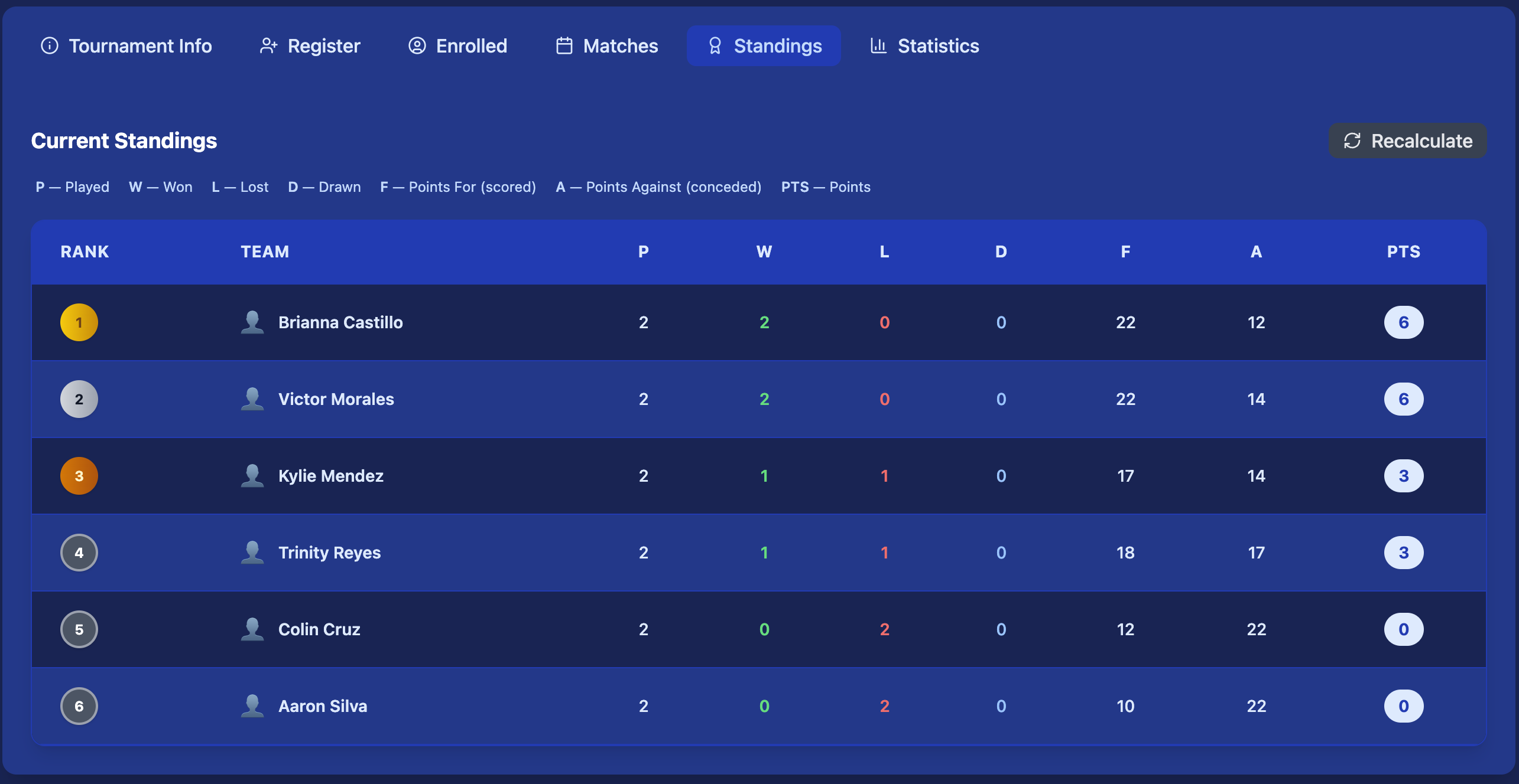 Zoomed in standings table showing rank, wins, losses, draws, goals for/against, and points per player