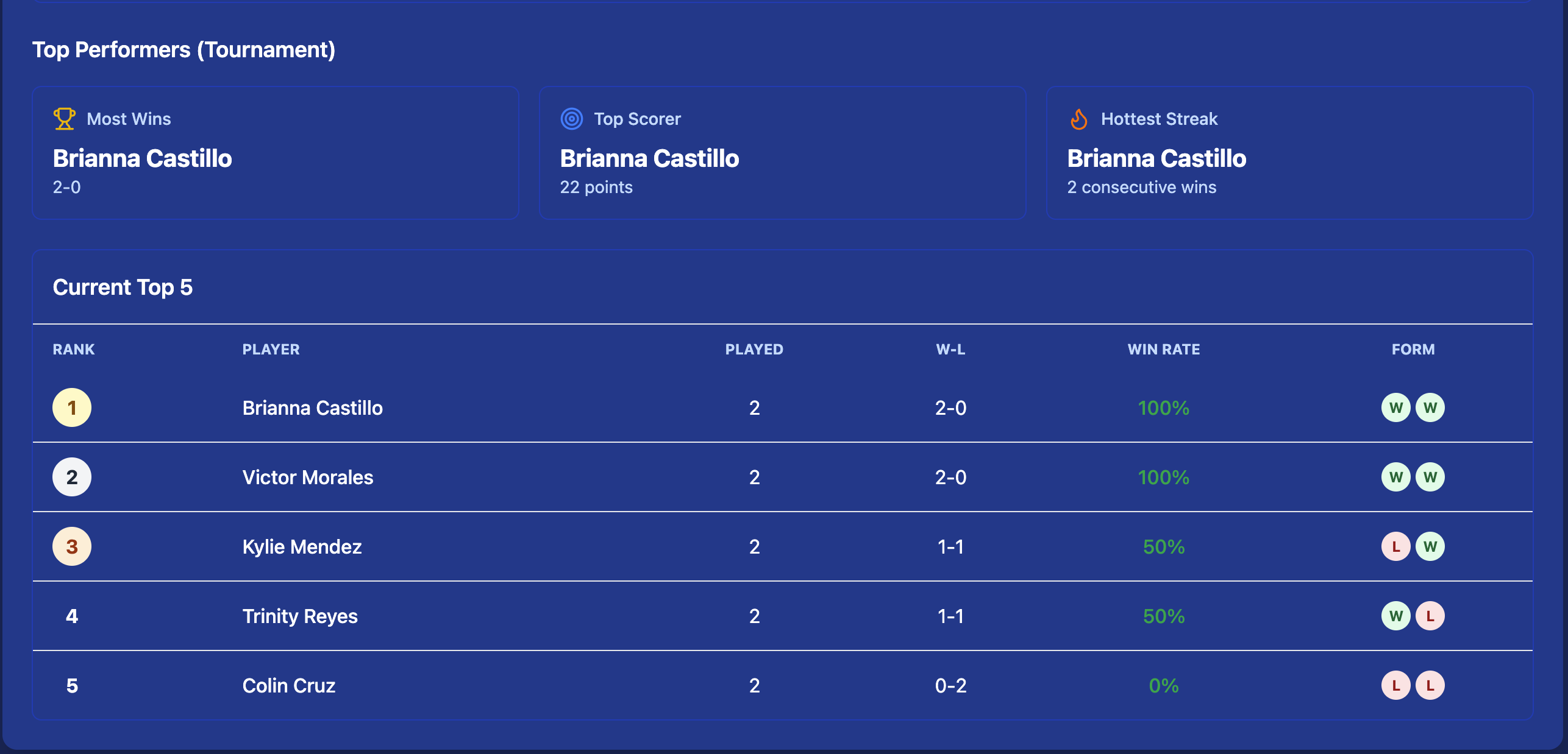 Top performers section showing Most Wins, Top Scorer, Hottest Streak, plus current top 5 table with rank, player, played, win-loss, win rate, and form